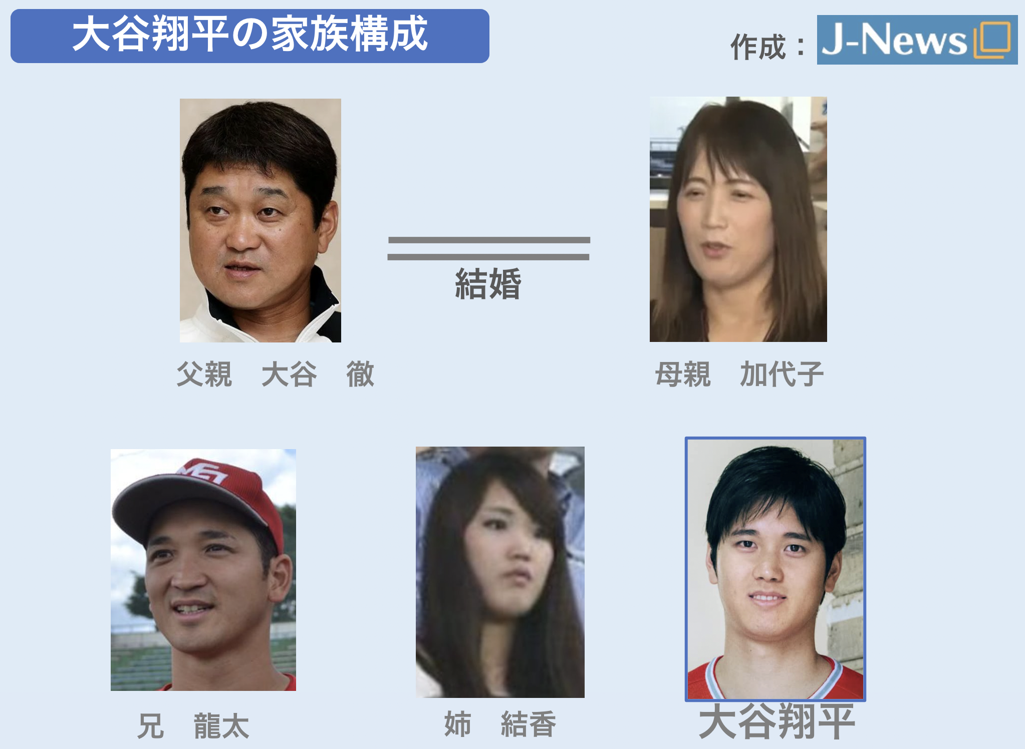 大谷翔平の家族構成図 両親 兄弟が高身長のスポーツ家系だっだ J News